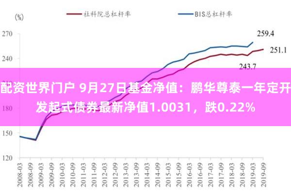 配资世界门户 9月27日基金净值：鹏华尊泰一年定开发起式债券最新净值1.0031，跌0.22%