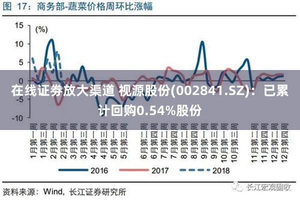 在线证劵放大渠道 视源股份(002841.SZ)：已累计回购0.54%股份