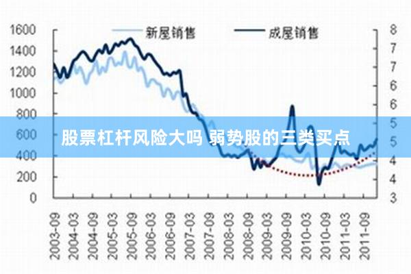 股票杠杆风险大吗 弱势股的三类买点