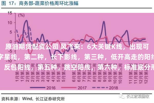 原油期货配资公司 风飞来：6大关键K线，出现可以考虑上车！第一种，十字星线，第二种，长下影线，第三种，低开高走的阳线，第四种，反包阳线，第五种，跳空阳线，第六种，标准底分形。#K线图[话题]# #怎么看k线？# ...